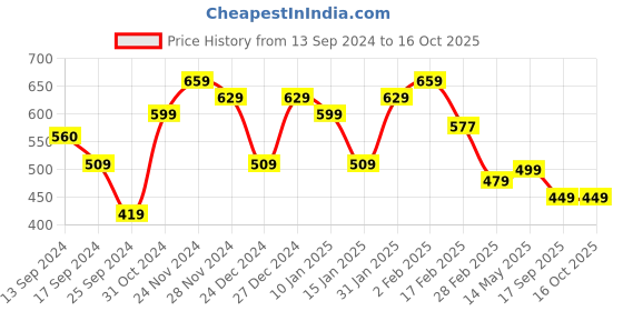 myntra.com FUBAR Geometric Printed Mandarin Collar Regular Pure Cotton Kurta with Pyjamas fubar Price History Graph from 13 Sep 2024 to 16 Oct 2025