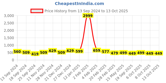 myntra.com FUBAR Geometric Printed Mandarin Collar Regular Pure Cotton Kurta with Pyjamas fubar Price History Graph from 13 Sep 2024 to 13 Oct 2025