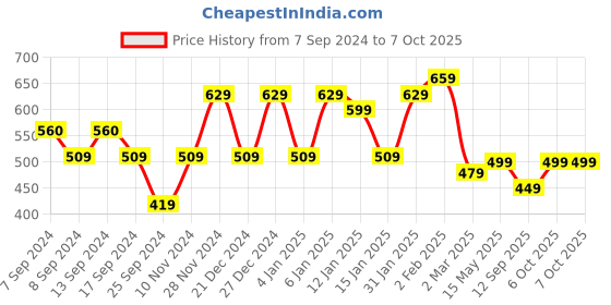 myntra.com FUBAR Geometric Printed Mandarin Collar Regular Pure Cotton Kurta with Pyjamas fubar Price History Graph from 7 Sep 2024 to 6 Oct 2025