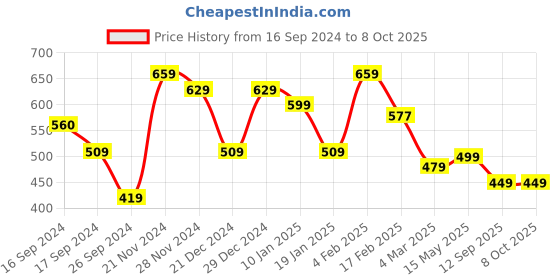 myntra.com FUBAR Geometric Printed Mandarin Collar Regular Pure Cotton Kurta with Pyjamas fubar Price History Graph from 16 Sep 2024 to 8 Oct 2025