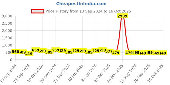 myntra.com FUBAR Geometric Printed Pure Cotton Kurta With Pyjamas fubar Price History Graph from 13 Sep 2024 to 15 Oct 2025