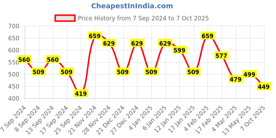 myntra.com FUBAR Geometric Printed Pure Cotton Kurta with Pyjamas fubar Price History Graph from 7 Sep 2024 to 7 Oct 2025
