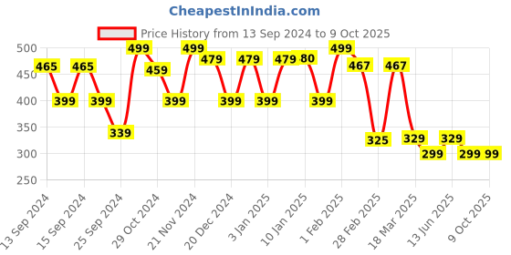 myntra.com FUBAR Geometric Printed Sequinned Kurta fubar Price History Graph from 13 Sep 2024 to 8 Oct 2025
