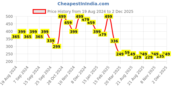 myntra.com FUBAR Geometric Printed Slim Fit Opaque Casual Shirt fubar Price History Graph from 19 Aug 2024 to 2 Dec 2025