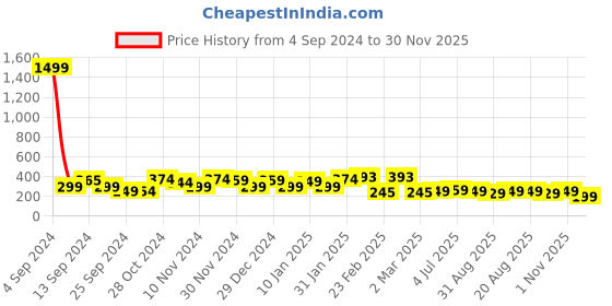 myntra.com FUBAR Geometric Printed Spread Collar Slim Fit Casual Shirt fubar Price History Graph from 4 Sep 2024 to 30 Nov 2025