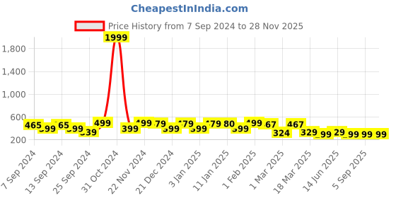 myntra.com FUBAR Geometric Printed Straight Kurta fubar Price History Graph from 7 Sep 2024 to 27 Nov 2025