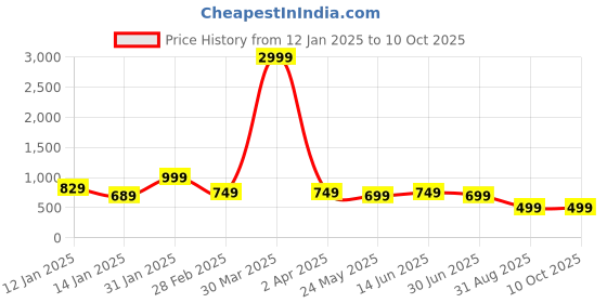 myntra.com FUBAR Geometric Self Design Mandarin Collar Straight Kurta with Pyjamas fubar Price History Graph from 12 Jan 2025 to 9 Oct 2025