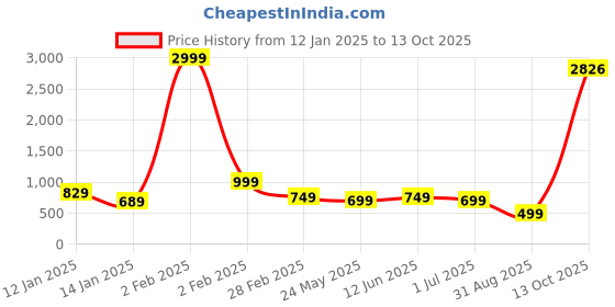 myntra.com FUBAR Geometric Self Design Mandarin Collar Straight Kurta with Pyjamas fubar Price History Graph from 12 Jan 2025 to 12 Oct 2025