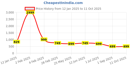 myntra.com FUBAR Geometric Self Design Mandarin Collar Straight Kurta with Pyjamas fubar Price History Graph from 12 Jan 2025 to 11 Oct 2025