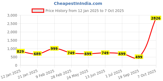 myntra.com FUBAR Geometric Self Design Mandarin Collar Straight Kurta with Pyjamas fubar Price History Graph from 12 Jan 2025 to 7 Oct 2025