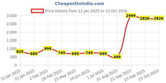 myntra.com FUBAR Geometric Self Design Mandarin Collar Straight Kurta with Pyjamas fubar Price History Graph from 12 Jan 2025 to 15 Oct 2025