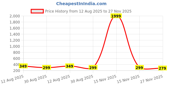 myntra.com FUBAR Geometric Woven Design Band Collar Straight Kurta fubar Price History Graph from 12 Aug 2025 to 27 Nov 2025