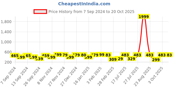 myntra.com FUBAR Hooded Ribbed Pullover fubar Price History Graph from 7 Sep 2024 to 20 Oct 2025
