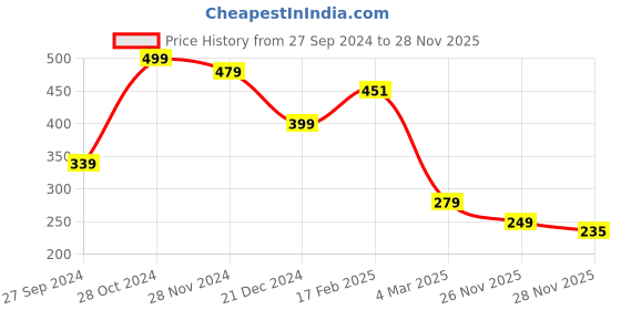 myntra.com FUBAR Horizontal Striped Mandarin Collar Roll Up Sleeves Slim Fit Casual Shirt fubar Price History Graph from 27 Sep 2024 to 28 Nov 2025