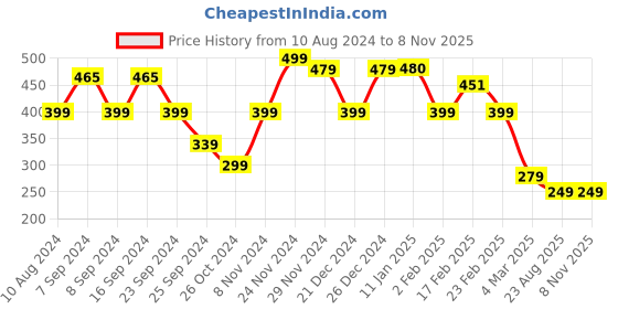 myntra.com FUBAR Horizontal Stripes Spread Collar Long Sleeves Slim Fit Cotton Casual Shirt fubar Price History Graph from 10 Aug 2024 to 7 Nov 2025