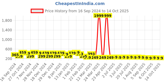 myntra.com FUBAR Mandarin Collar Ethnic Motifs Printed Short Kurta fubar Price History Graph from 16 Sep 2024 to 13 Oct 2025