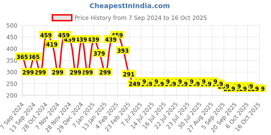 myntra.com FUBAR Mandarin Collar Ethnic Motifs Printed Short Kurta fubar Price History Graph from 7 Sep 2024 to 15 Oct 2025
