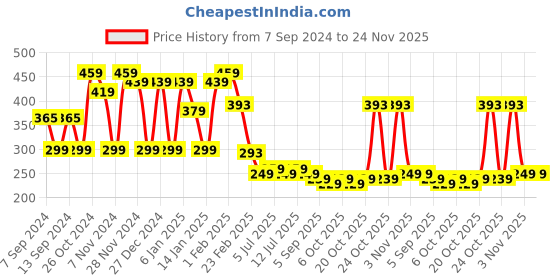 myntra.com FUBAR Mandarin Collar Ethnic Motifs Printed Straight Short Kurta fubar Price History Graph from 7 Sep 2024 to 24 Nov 2025