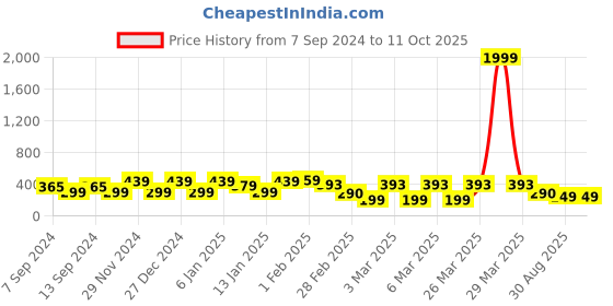 myntra.com FUBAR Mandarin Collar Quirky Printed Short Kurta fubar Price History Graph from 7 Sep 2024 to 10 Oct 2025