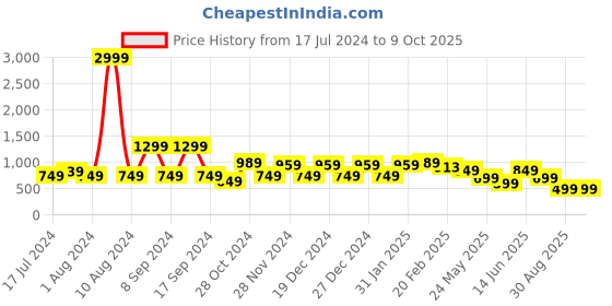 myntra.com FUBAR Mandarin Collar Regular Kurta with Pyjamas fubar Price History Graph from 17 Jul 2024 to 7 Oct 2025