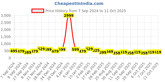 myntra.com FUBAR Mandarin Collar Regular Kurta with Pyjamas fubar Price History Graph from 7 Sep 2024 to 10 Oct 2025