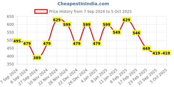 myntra.com FUBAR  Mandarin Collar Regular Kurta with Pyjamas fubar Price History Graph from 7 Sep 2024 to 5 Oct 2025