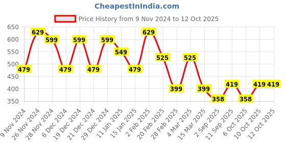 myntra.com FUBAR Mandarin Collar Regular Kurta with Pyjamas fubar Price History Graph from 9 Nov 2024 to 11 Oct 2025