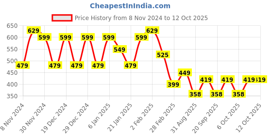 myntra.com FUBAR Mandarin Collar Regular Kurta with Pyjamas fubar Price History Graph from 8 Nov 2024 to 11 Oct 2025