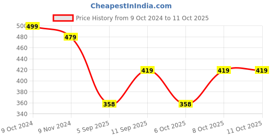 myntra.com FUBAR Mandarin Collar Regular Kurta with Pyjamas fubar Price History Graph from 9 Oct 2024 to 10 Oct 2025
