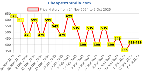 myntra.com FUBAR Mandarin Collar Regular Kurta with Pyjamas fubar Price History Graph from 24 Nov 2024 to 5 Oct 2025