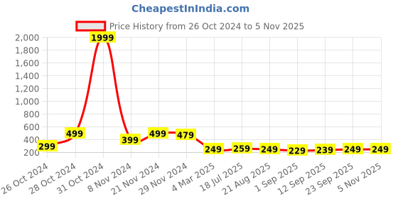 myntra.com FUBAR Mandarin Collar Slim Fit Casual Shirt fubar Price History Graph from 26 Oct 2024 to 4 Nov 2025