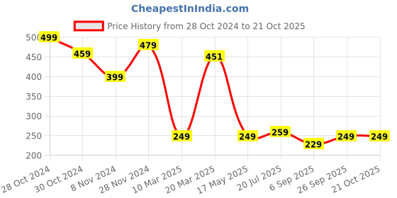 myntra.com FUBAR Mandarin Collar Slim Fit Casual Shirt fubar Price History Graph from 28 Oct 2024 to 21 Oct 2025