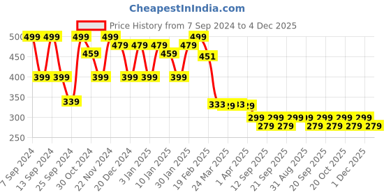 myntra.com FUBAR Mandarin Collar Straight Kurta fubar Price History Graph from 7 Sep 2024 to 4 Dec 2025