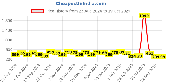 myntra.com FUBAR Mandarin Collar Straight Kurta fubar Price History Graph from 23 Aug 2024 to 17 Oct 2025