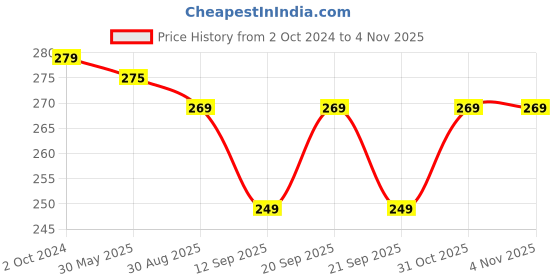 myntra.com FUBAR Mandarin Collar Straight Kurta fubar Price History Graph from 2 Oct 2024 to 3 Nov 2025