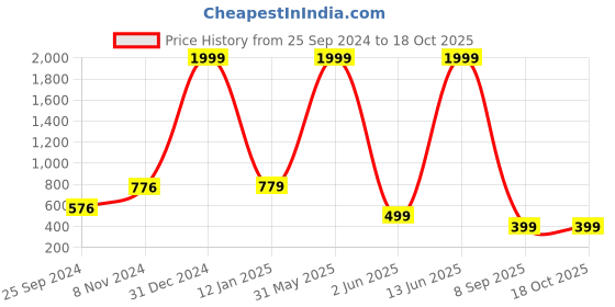 myntra.com FUBAR Mandarin Collar Top fubar Price History Graph from 25 Sep 2024 to 17 Oct 2025