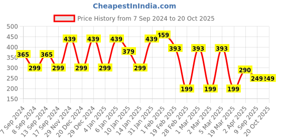 myntra.com FUBAR Mandarin Collar Tribal Printed Short Kurta fubar Price History Graph from 7 Sep 2024 to 20 Oct 2025