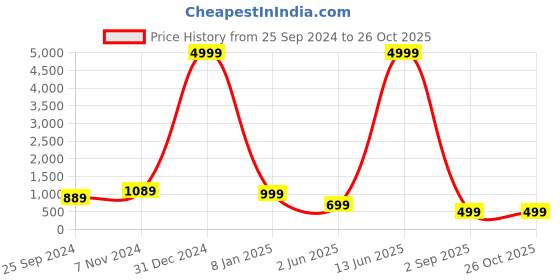myntra.com FUBAR Maxi Dress fubar Price History Graph from 25 Sep 2024 to 26 Oct 2025