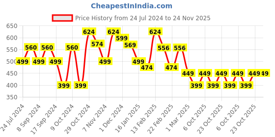 myntra.com FUBAR Men Abstract Printed Relaxed Slim Fit Easy Wash Trousers fubar Price History Graph from 24 Jul 2024 to 23 Nov 2025