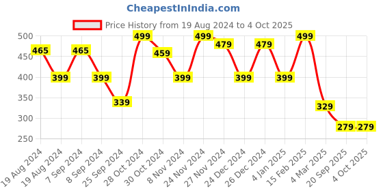 myntra.com FUBAR Men Black Horizontal Stripes Opaque Striped Casual Shirt fubar Price History Graph from 19 Aug 2024 to 4 Oct 2025