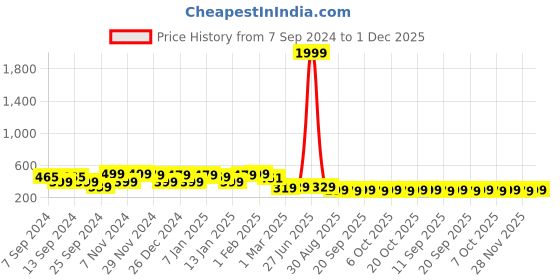 myntra.com FUBAR Men Blue Patchwork Kurta fubar Price History Graph from 7 Sep 2024 to 30 Nov 2025