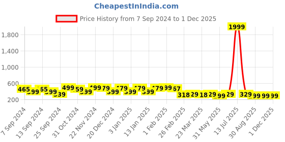 myntra.com FUBAR Men Blue Printed Thread Work Kurta fubar Price History Graph from 7 Sep 2024 to 1 Dec 2025