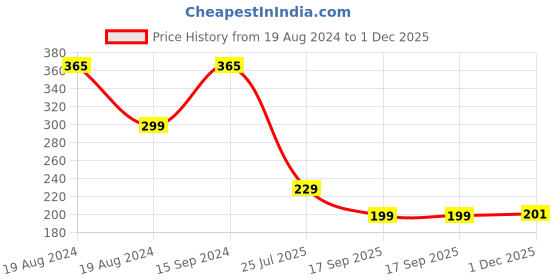 myntra.com FUBAR Men Blue Slim Fit Tartan Checks Opaque Checked Casual Shirt fubar Price History Graph from 19 Aug 2024 to 1 Dec 2025