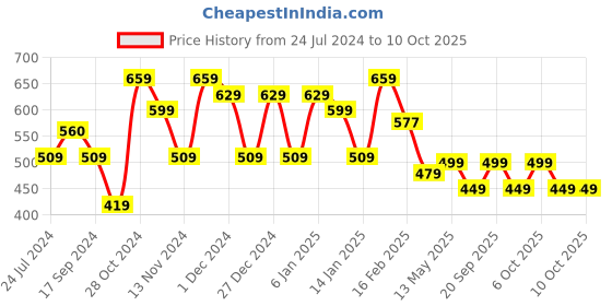 myntra.com FUBAR Men Brown Printed Angrakha Pure Cotton Kurti with Pyjamas fubar Price History Graph from 24 Jul 2024 to 10 Oct 2025
