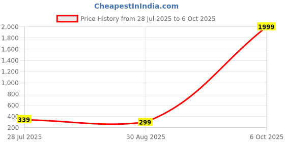 myntra.com FUBAR Men Checked Kurta fubar Price History Graph from 28 Jul 2025 to 6 Oct 2025
