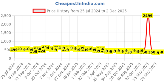 myntra.com FUBAR Men Checked Mid-Rise Relaxed Slim Fit Easy Wash Chinos fubar Price History Graph from 25 Jul 2024 to 2 Dec 2025