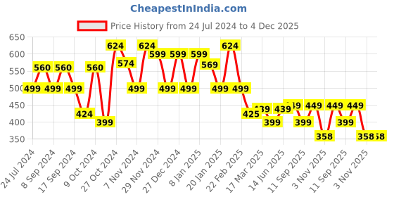 myntra.com FUBAR Men Checked Mid Rise Relaxed Slim Fit Easy Wash Regular Trousers fubar Price History Graph from 24 Jul 2024 to 4 Dec 2025