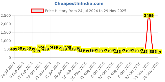 myntra.com FUBAR Men Checked Mid Rise Relaxed Slim Fit Easy Wash Regular Trousers fubar Price History Graph from 24 Jul 2024 to 29 Nov 2025