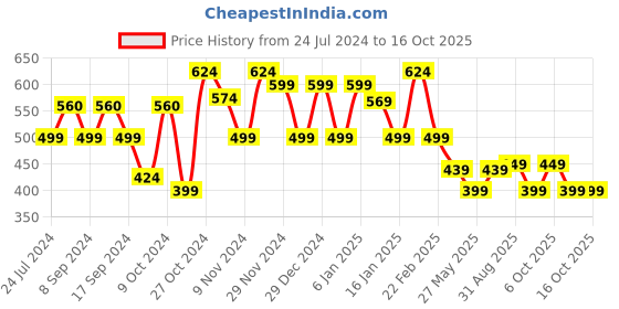 myntra.com FUBAR Men Checked Mid Rise Relaxed Slim Fit Easy Wash Regular Trousers fubar Price History Graph from 24 Jul 2024 to 4 Oct 2025
