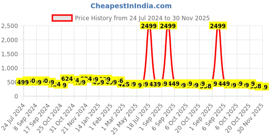 myntra.com FUBAR Men Checked Relaxed Fit Slim Fit Trousers fubar Price History Graph from 24 Jul 2024 to 30 Nov 2025